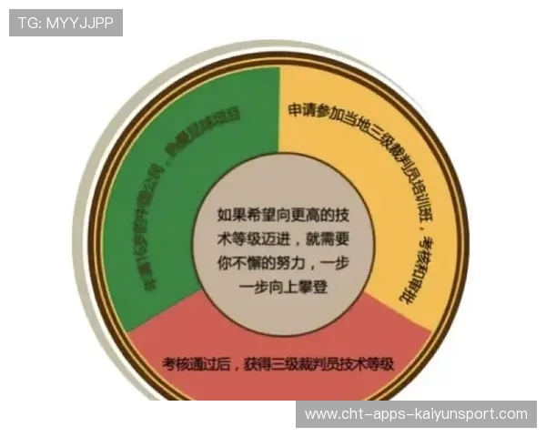 足球裁判是否应接受更系统的业务培训与考核，当足球裁判所需要知道的规则